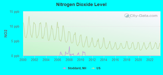 Nitrogen Dioxide Level