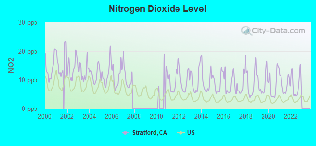 Nitrogen Dioxide Level