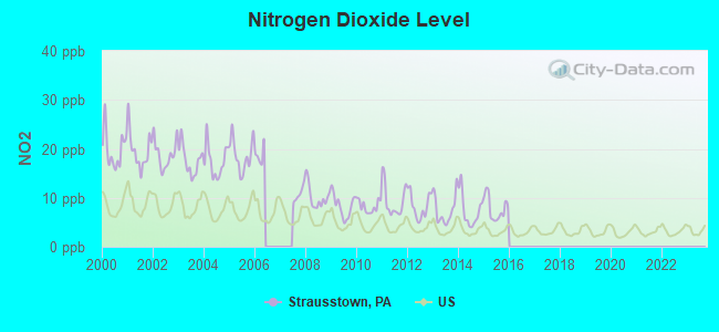 Nitrogen Dioxide Level