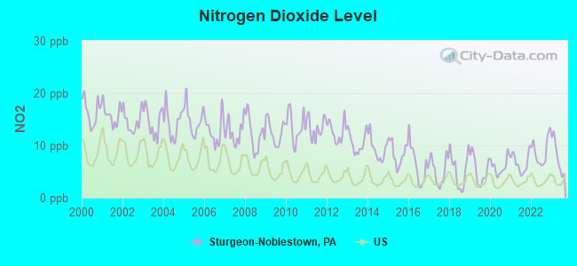 Nitrogen Dioxide Level