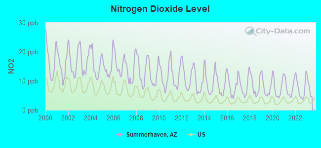 Nitrogen Dioxide Level