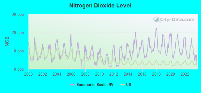 Nitrogen Dioxide Level