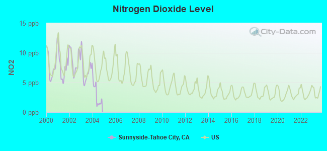 Nitrogen Dioxide Level