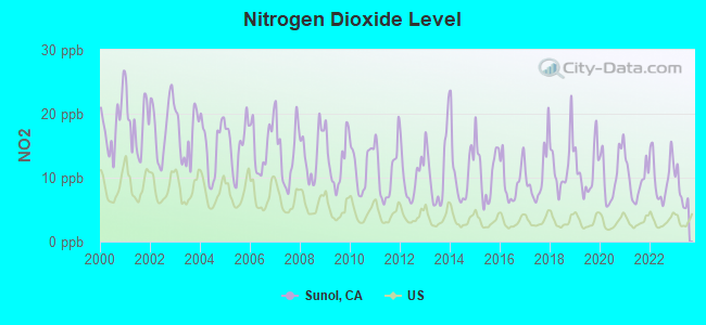 Nitrogen Dioxide Level