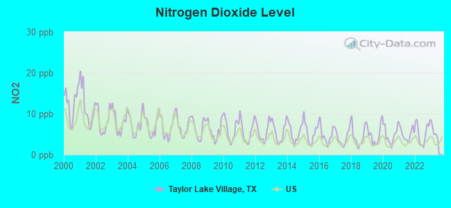 Nitrogen Dioxide Level