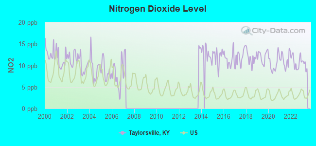 Nitrogen Dioxide Level