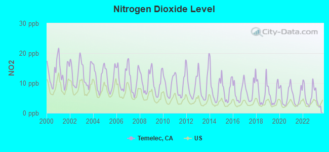 Nitrogen Dioxide Level