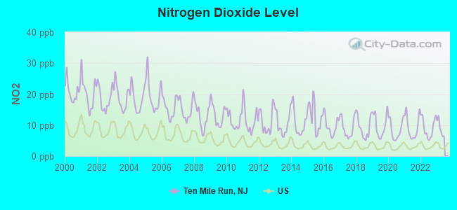 Nitrogen Dioxide Level