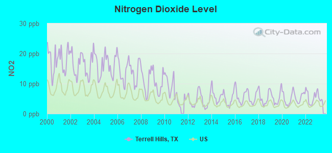 Nitrogen Dioxide Level