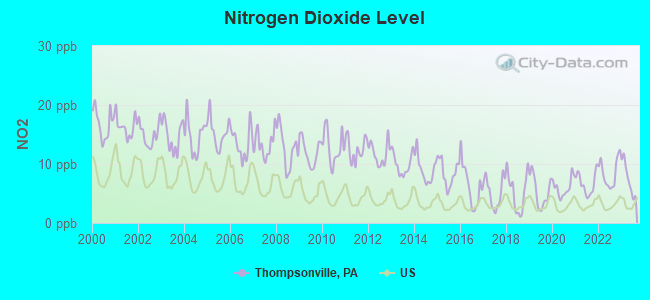 Nitrogen Dioxide Level