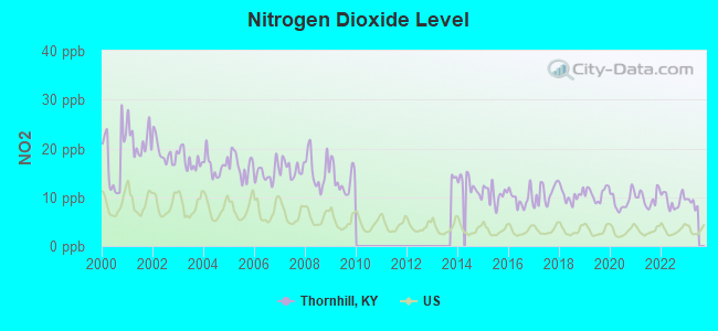 Nitrogen Dioxide Level