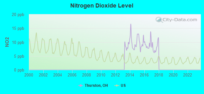 Nitrogen Dioxide Level