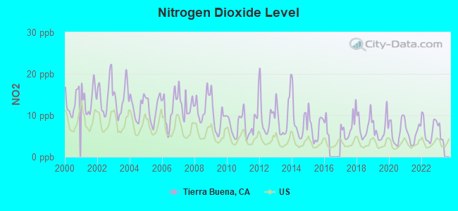 Nitrogen Dioxide Level