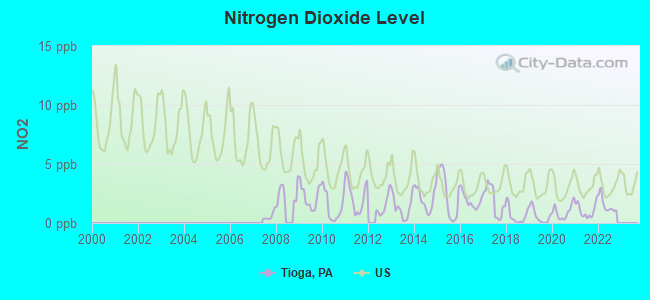 Nitrogen Dioxide Level