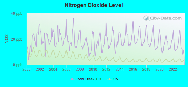 Nitrogen Dioxide Level