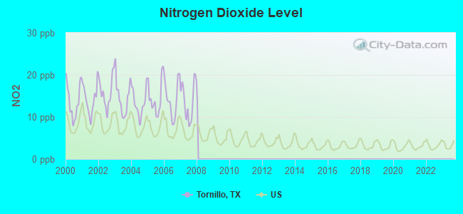 Nitrogen Dioxide Level