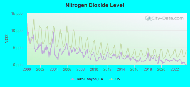 Nitrogen Dioxide Level