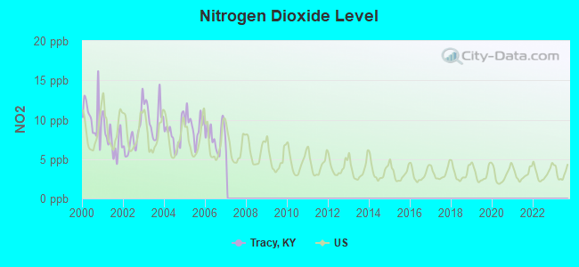 Nitrogen Dioxide Level