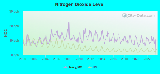 Nitrogen Dioxide Level