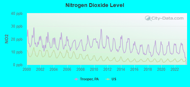 Nitrogen Dioxide Level