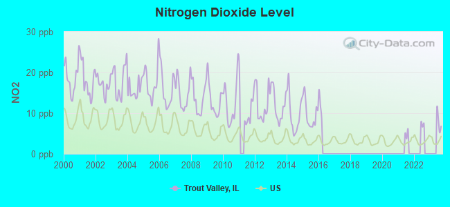 Nitrogen Dioxide Level