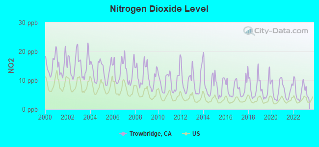 Nitrogen Dioxide Level