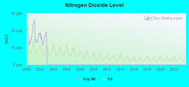 Nitrogen Dioxide Level