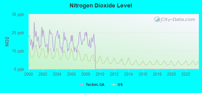 Nitrogen Dioxide Level