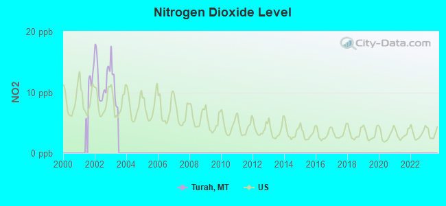 Nitrogen Dioxide Level