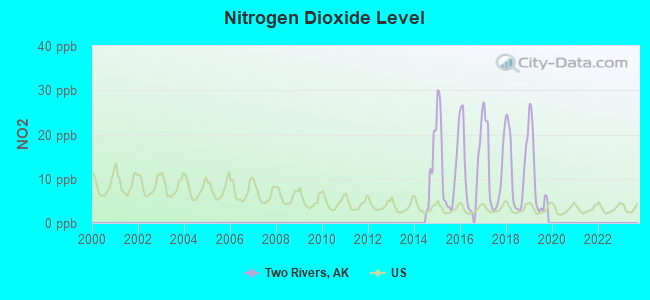 Nitrogen Dioxide Level