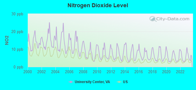 Nitrogen Dioxide Level