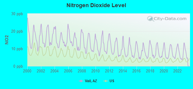 Nitrogen Dioxide Level