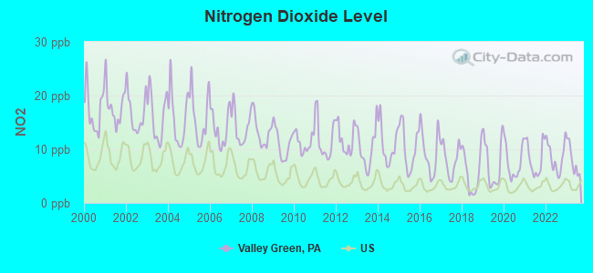 Nitrogen Dioxide Level