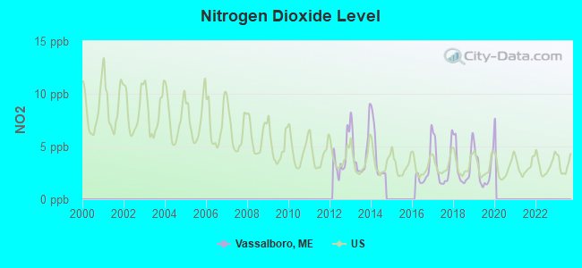 Nitrogen Dioxide Level