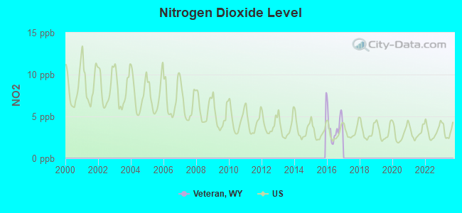 Nitrogen Dioxide Level