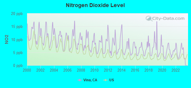 Nitrogen Dioxide Level