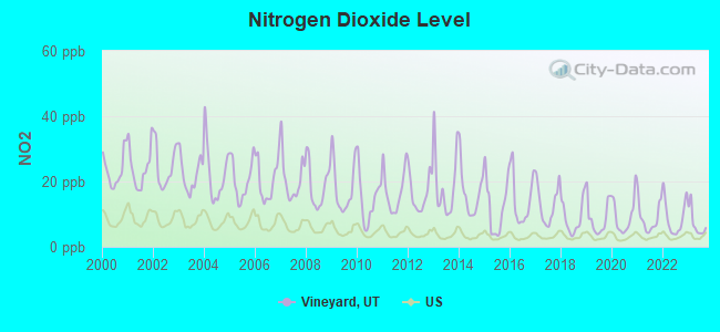 Nitrogen Dioxide Level