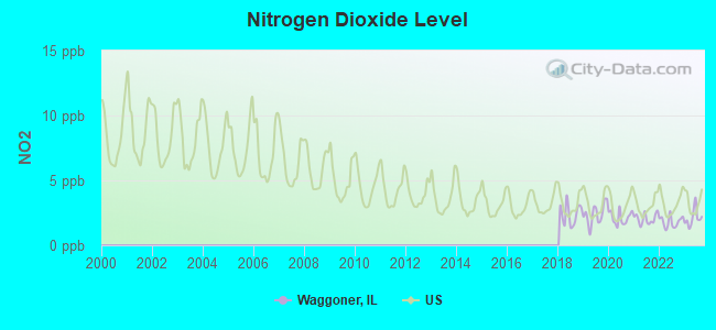 Nitrogen Dioxide Level