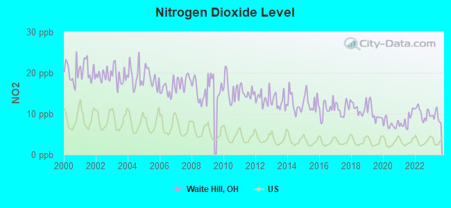 Nitrogen Dioxide Level