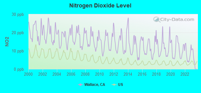 Nitrogen Dioxide Level