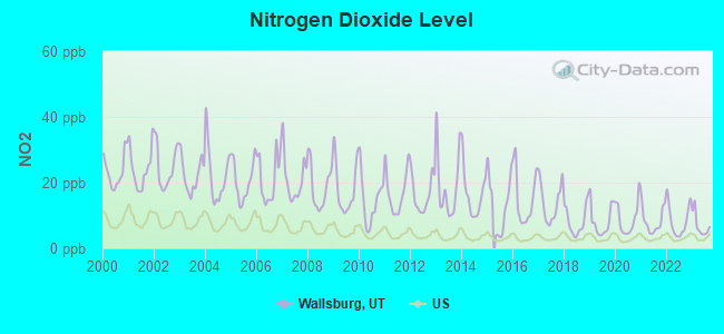 Nitrogen Dioxide Level