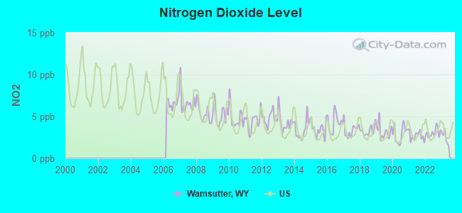 Nitrogen Dioxide Level