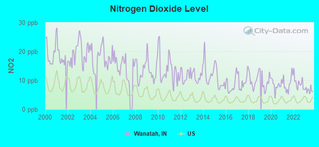 Nitrogen Dioxide Level