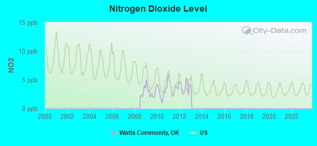 Nitrogen Dioxide Level