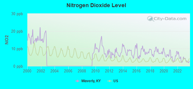 Nitrogen Dioxide Level