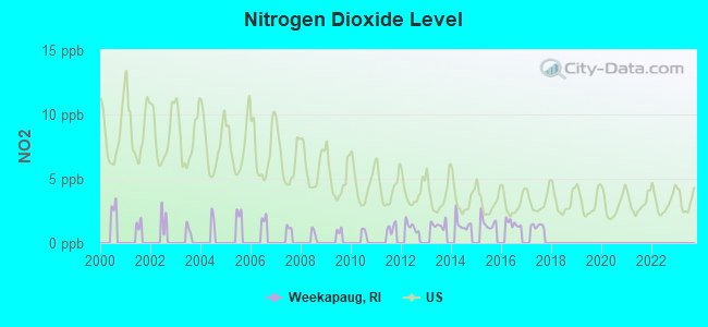 Nitrogen Dioxide Level