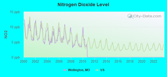 Nitrogen Dioxide Level