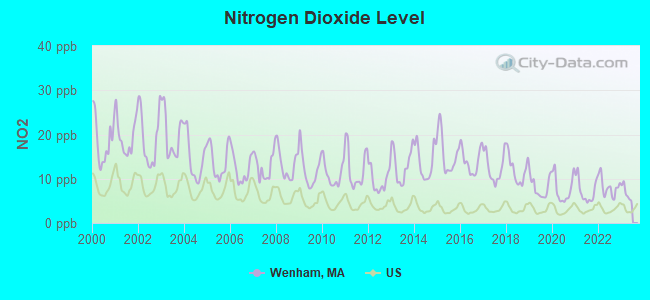 Nitrogen Dioxide Level