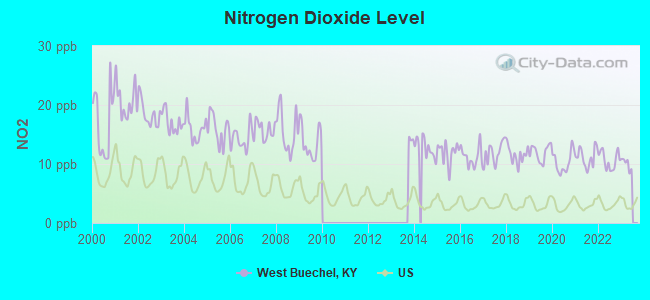 Nitrogen Dioxide Level