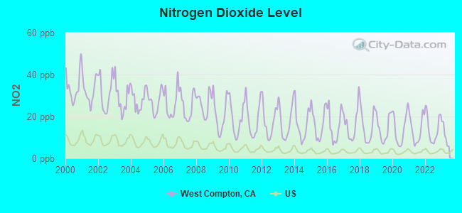 Nitrogen Dioxide Level